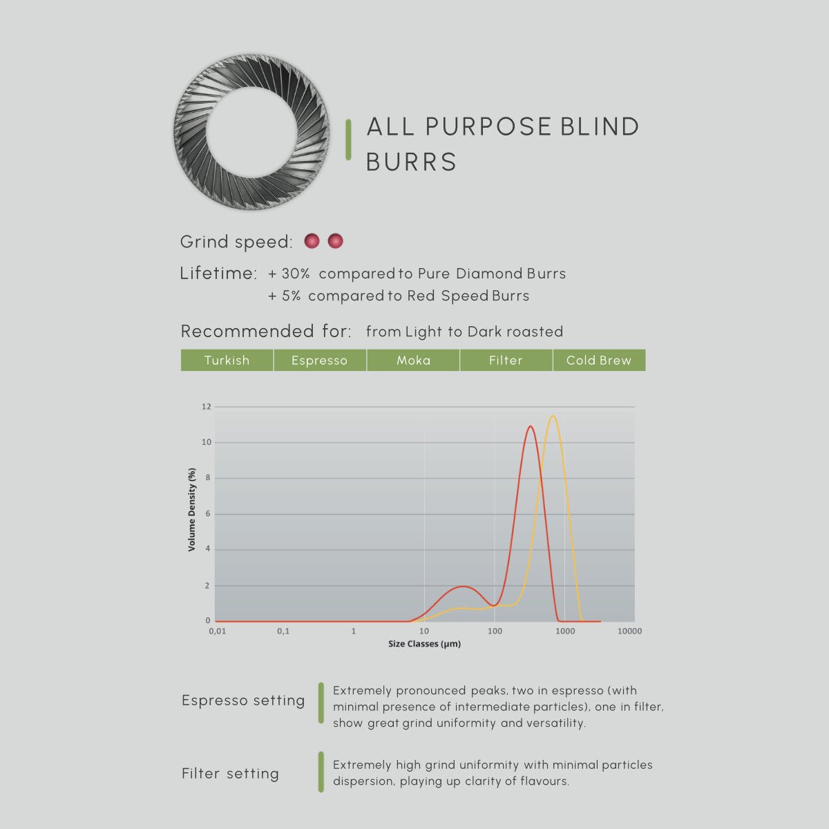 Here's an alternative version of the sentence using the given product data:
An illustration featuring the Eureka Mignon Zero 65 All Purpose Grinder (White), with a color-coded graph comparing grind sizes for Turkish, Espresso, Moka, Filter, and Cold Brew. The advanced AC motor by Eureka ensures consistent grind speed and uniformity benefits at both espresso and filter settings. The text emphasizes the advantages of grind speed and uniformity.