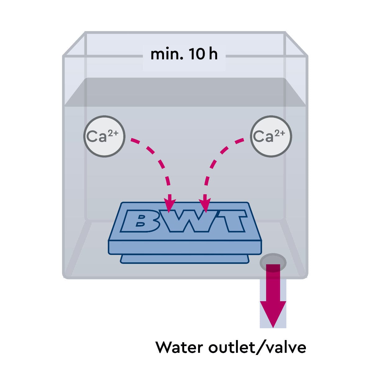 Illustration showing the water softening process. A block labeled "Rocket BMT Pad M RA92504624" is submerged in a water container for at least 10 hours. Calcium ions (Ca²⁺) are depicted being absorbed into the Rocket block, preventing limescale buildup. An arrow points to water flowing out through a valve at the bottom.