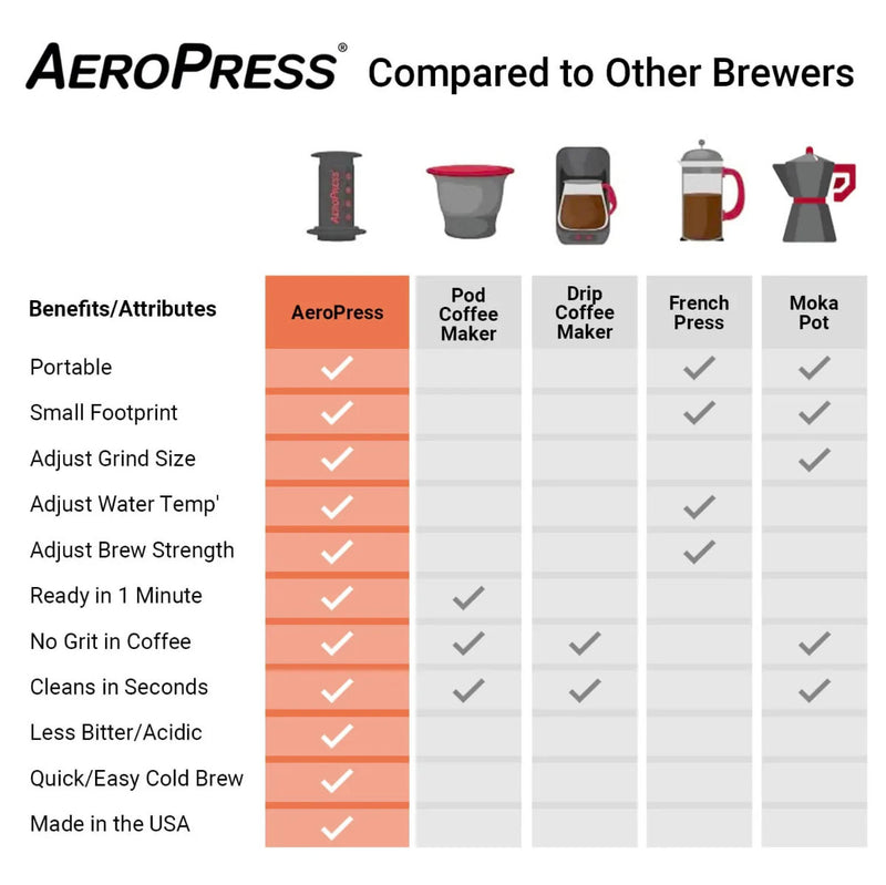 AeroPress® Coffee & Espresso Maker
